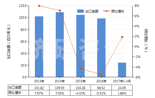 2013-2017年3月中國葡糖酸及其鹽和酯(HS29181600)出口總額及增速統(tǒng)計
